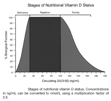 Stadieneinteilung Vitamin D Status Stadieneinteilung Vitamin D Status